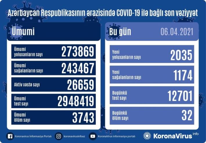 <Azərbaycanda son sutkada koronavirusa 2035 yeni yoluxma faktı qeydə alınıb.....