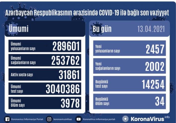 <Azərbaycanda koronavirusa 2457 yeni yoluxma faktı qeydə alınıb.....
