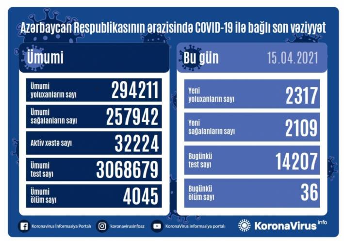 <Azərbaycanda koronavirusa 2317 yeni yoluxma faktı qeydə alınıb.....