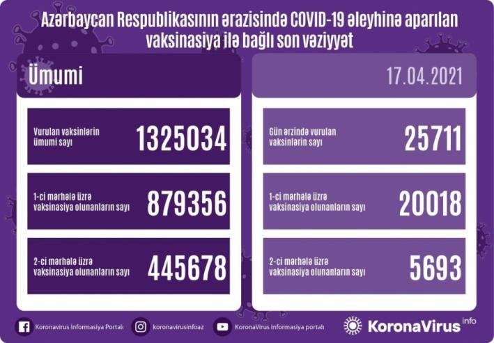 <Azərbaycanda vurulan vaksin dozalarının sayı 1 milyon 325 mini ötüb.....