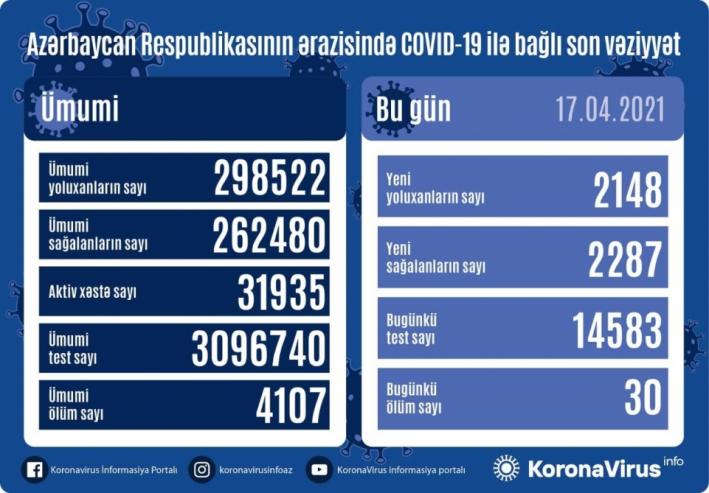 <Azərbaycanda koronavirusa 2148 yeni yoluxma faktı qeydə alınıb.....