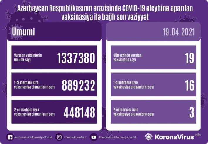 <Azərbaycanda son sutkada yeni koronavirusa qarşı ikinci mərhələ üzrə peyvənd olunanların sayı 448 min 148 nəfərdir.....