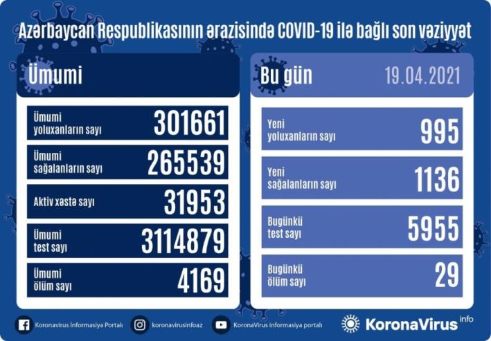 <Azərbaycanda koronavirusa 995 yeni yoluxma faktı qeydə alınıb.....