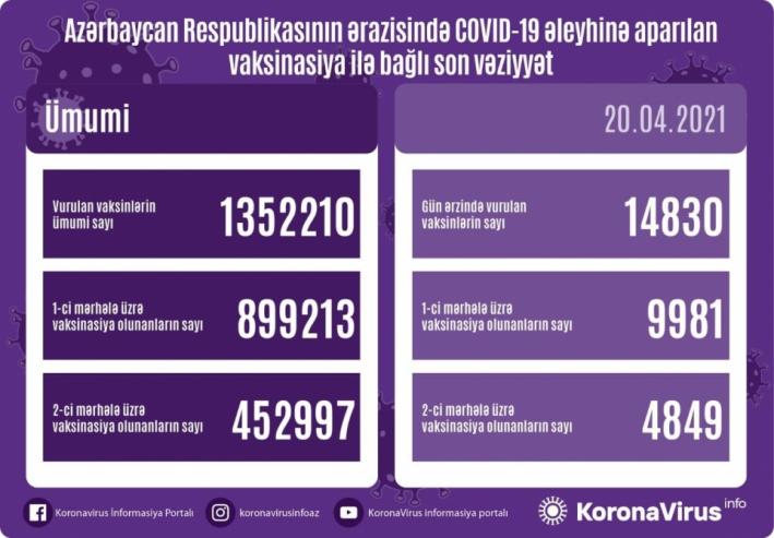 <Azərbaycanda son sutkada yeni koronavirusa qarşı ikinci mərhələ üzrə peyvənd olunanların sayı 452 min 997 nəfərdir.....