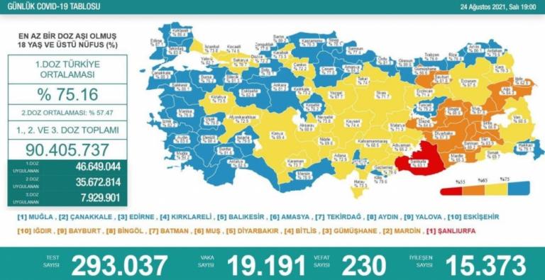 <Türkiyədə əhaliyə COVID-19-a qarşı 90 milyon dozadan çox peyvənd vurulub.....