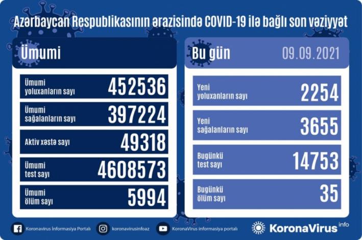 <Bu gün Azərbaycanda koronavirus infeksiyasına 2254 yeni yoluxma faktı qeydə alınıb.....