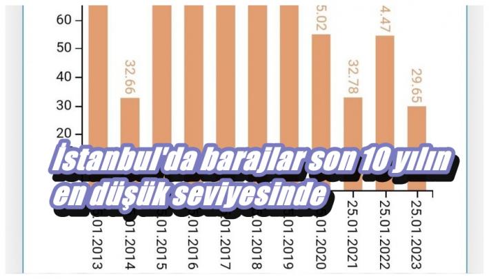 İstanbul’da barajlar son 10 yılın en düşük seviyesinde.....